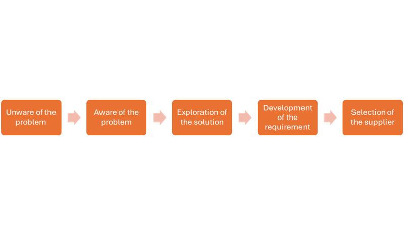 Problem Analysis Steps