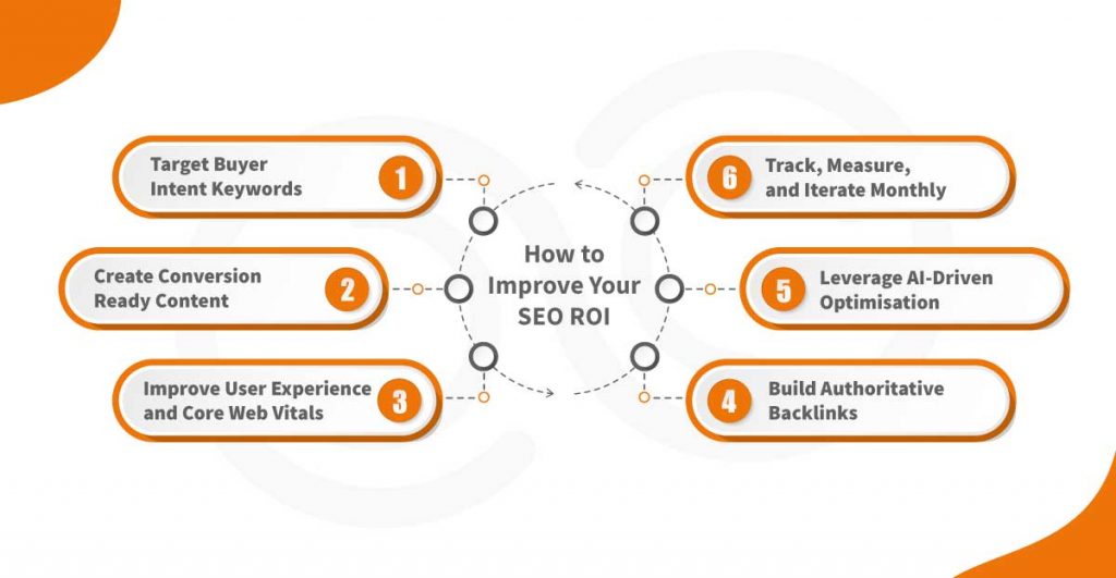 ROI - flowchart