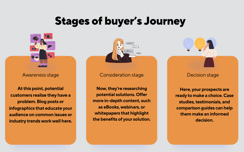 Stages of buyer's Journey