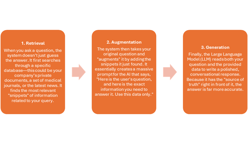 The Rag Framework